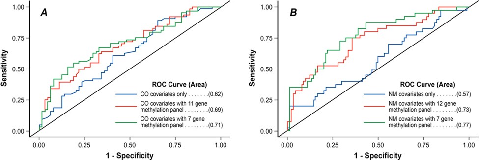 【佳学基因检测】痰中的启动子甲基化基因检测肺癌风险